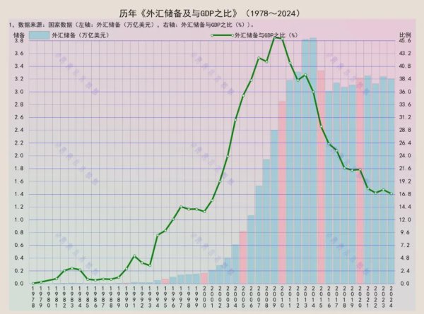 易投投 外汇储备，连续四年低于二十年前