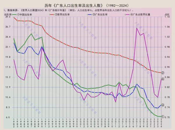 星速配资 广东出生人口第一的含金量：赢了全国，输了世界