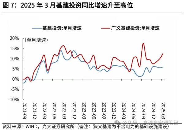 领航优配 一季度基建投资发挥“稳定器”作用，全年有望保持较快增长