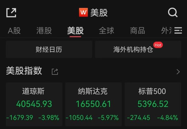 道正网 道指重挫逾1600点，美股跌幅创阶段新高，国际油价跌超6%