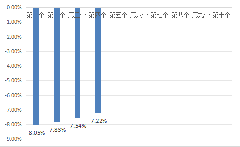 大圣策略 5月8日一揽子原油平均价格变化率为-7.22%