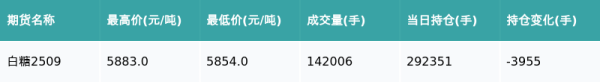富途证券 白糖主力合约收涨0.07%