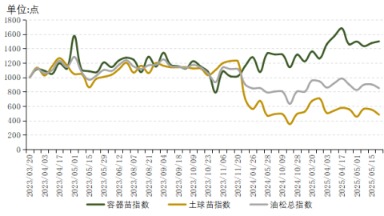 玖富智配 新华指数 | 本期围场苗木油松苗价格下跌，樟子松苗、云杉苗价格上涨