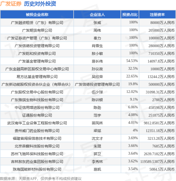 牛金宝配资 广发证券（000776.SZ）新增一起对外投资，被投资公司为吉林敖东药业集团股份有限公司