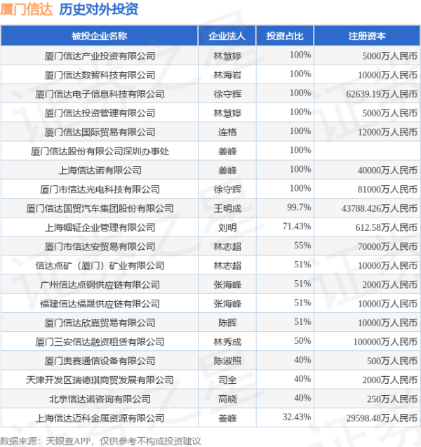 涨中宝 厦门信达（000701.SZ）新增一起对外投资，被投资公司为福建三钢闽光股份有限公司