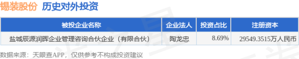 融期策略 锡装股份（001332.SZ）新增一起对外投资，被投资公司为盐城辰源润晖企业管理咨询合伙企业（有限合伙）