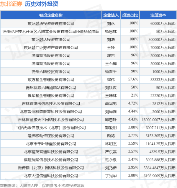 天通盈 东北证券（000686.SZ）新增一起对外投资，被投资公司为北京大道信通科技股份有限公司