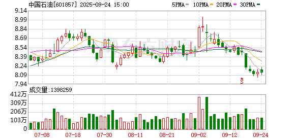 德旺配资 中国石油实现开门红 2025年一季度经营业绩稳步提升